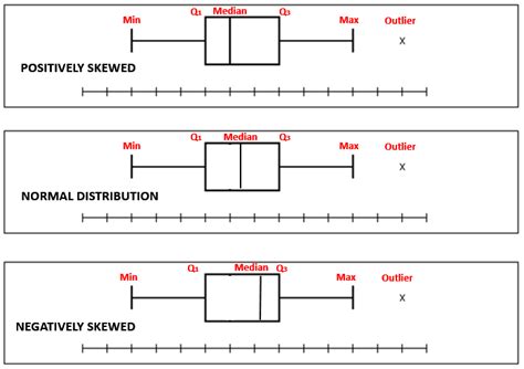 how to describe the distribution of a box plot|describing shape of box plots.